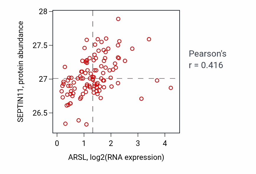 Per-sample scatter of ARSL vs SEPTIN11 in LSCC (Pearson r = 0.42).