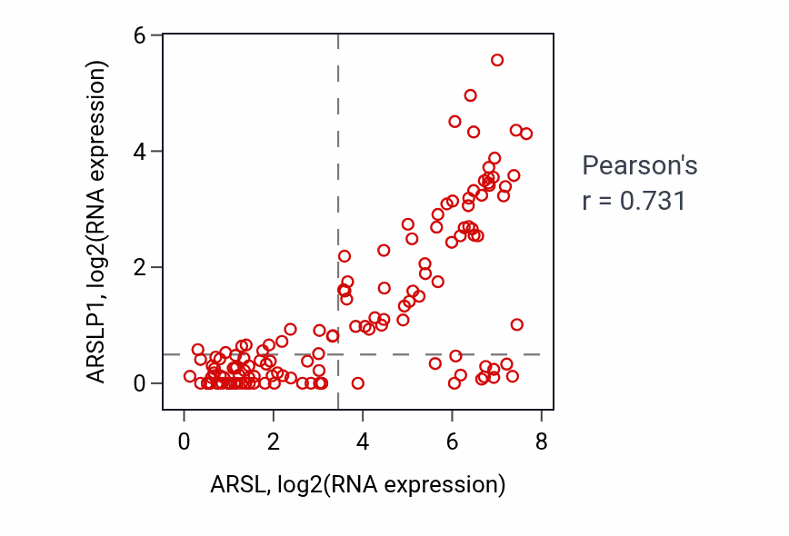 Per-sample scatter of ARSL vs ARSLP1 in TGCT (Pearson r = 0.73).