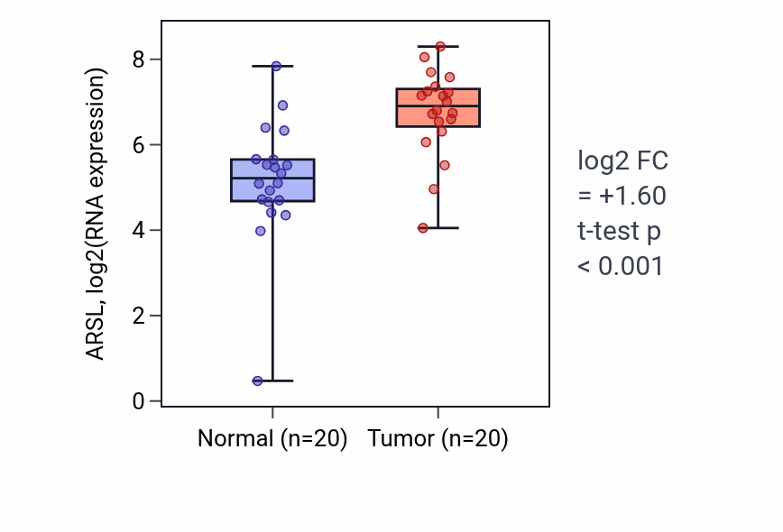 Tumor-vs-normal expression box plot for ARSL in KIRC.