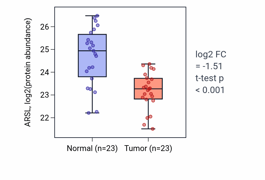 Tumor-vs-normal mass-spec protein box plot for ARSL in PDAC.