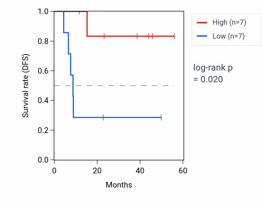 Kaplan&ndash;Meier survival curve for ARSL mass-spec protein-high vs -low samples in HNSC.