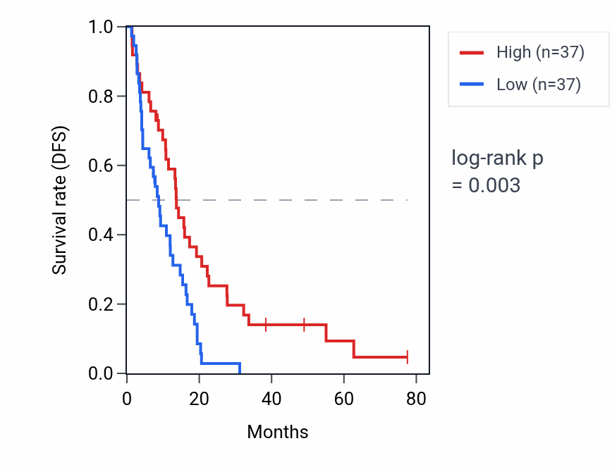 Kaplan&ndash;Meier survival curve for ARSLP1 RNA expression in MESO: high vs low expression groups.