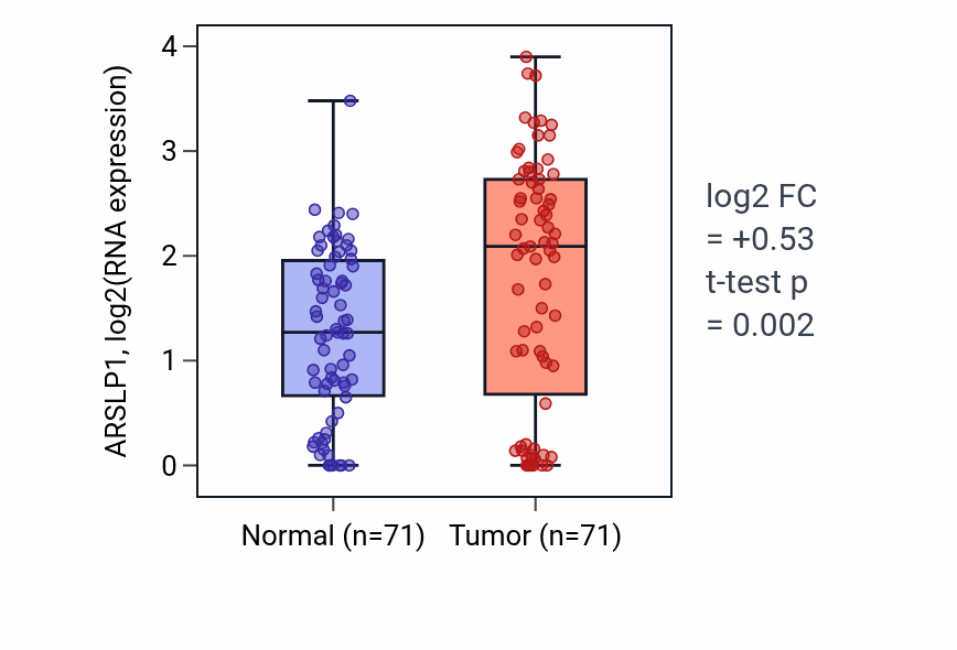 Tumor-vs-normal expression box plot for ARSLP1 in KIRC.