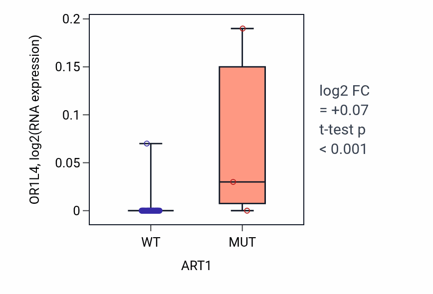 Box plot of OR1L4 in ART1-low vs ART1-high samples in SOFT_TISSUE.