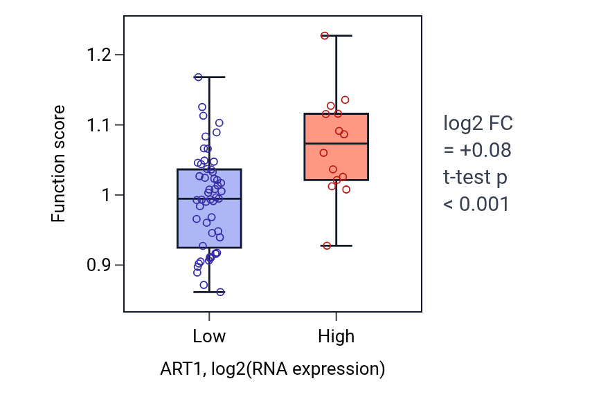 Box plot of Lipid translocation in ART1-low vs ART1-high samples in LARGE_INTESTINE.