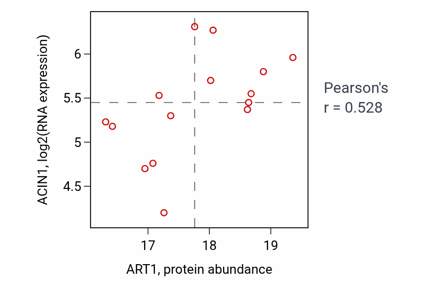Per-sample scatter of ART1 vs ACIN1 in HNSC (Pearson r = 0.53).