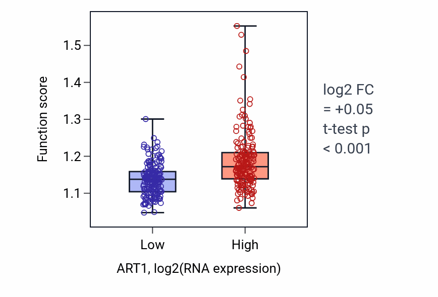 Box plot of Protein autophosphorylation in ART1-low vs ART1-high samples in STAD.