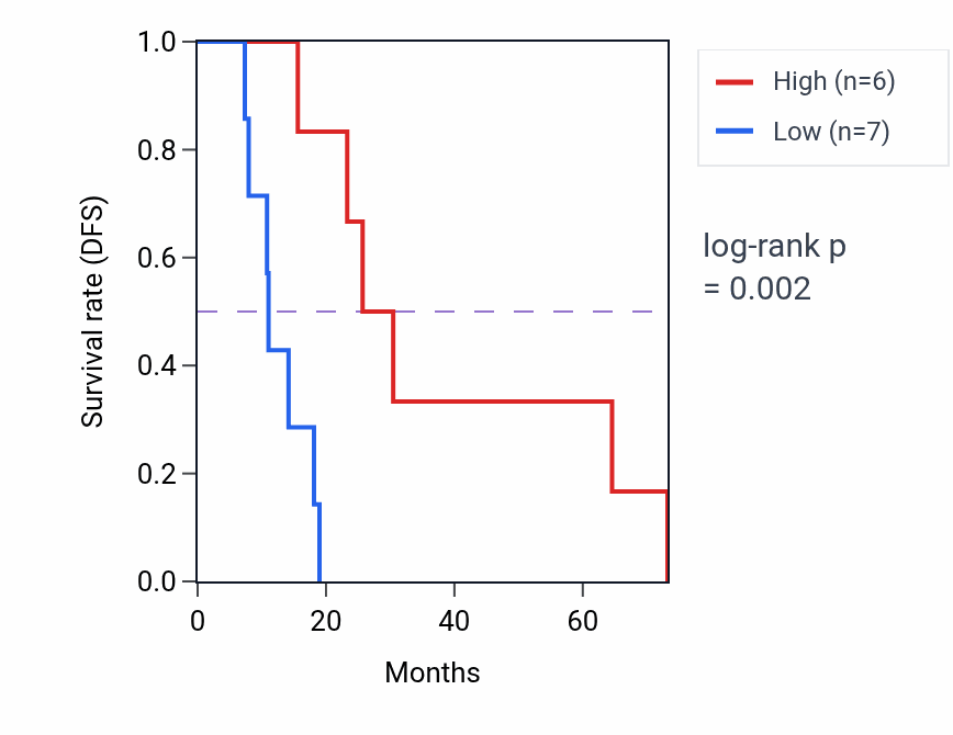 Kaplan&ndash;Meier survival curve for ART1 RNA expression in KIRC: high vs low expression groups.