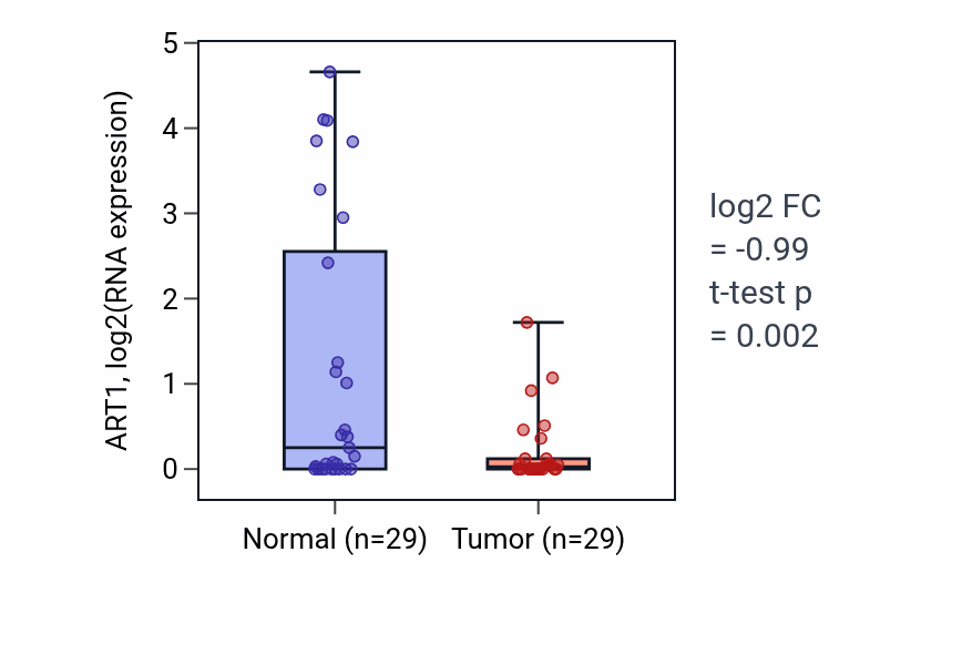 Tumor-vs-normal expression box plot for ART1 in HNSC.