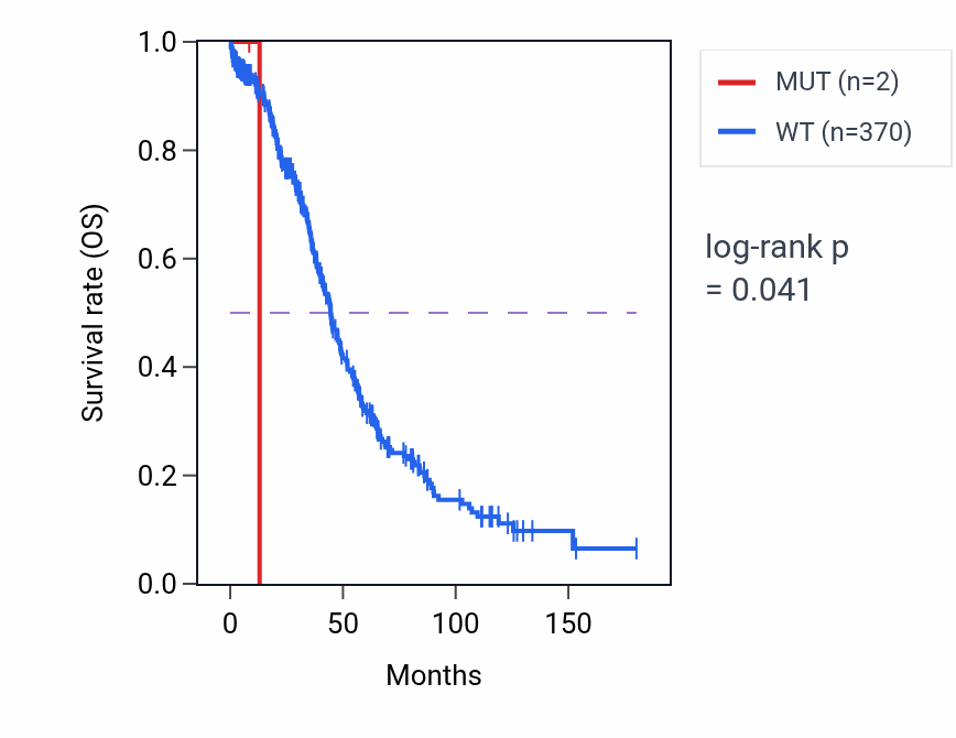 Kaplan&ndash;Meier survival curve for ART1 mutant vs wild-type samples in OV.