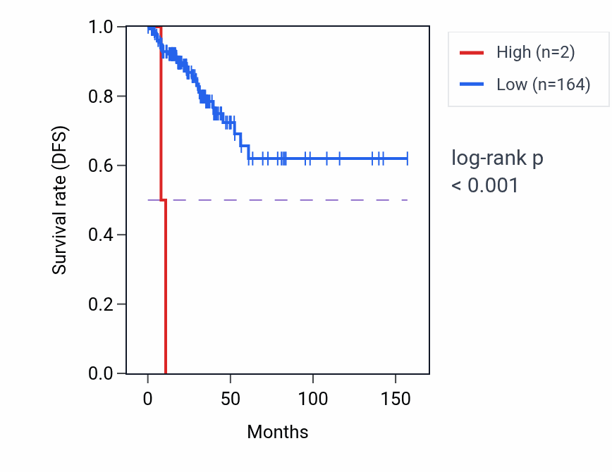 Kaplan&ndash;Meier survival curve for ART2BP RNA expression in THCA: high vs low expression groups.