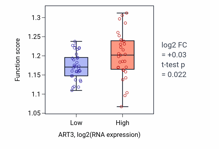 Box plot of Regulation of mRNA catabolic process in ART3-low vs ART3-high samples in SOFT_TISSUE.
