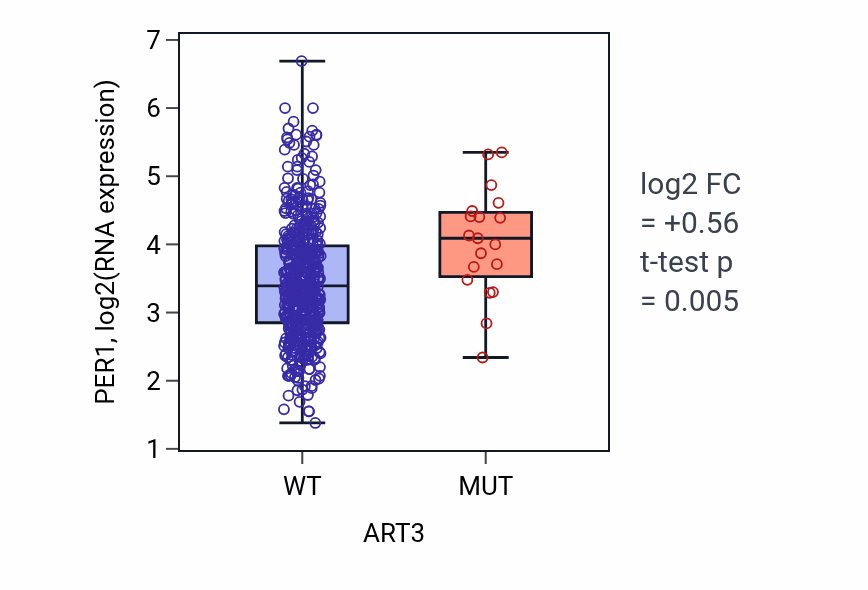Box plot of PER1 in ART3-low vs ART3-high samples in UCEC.
