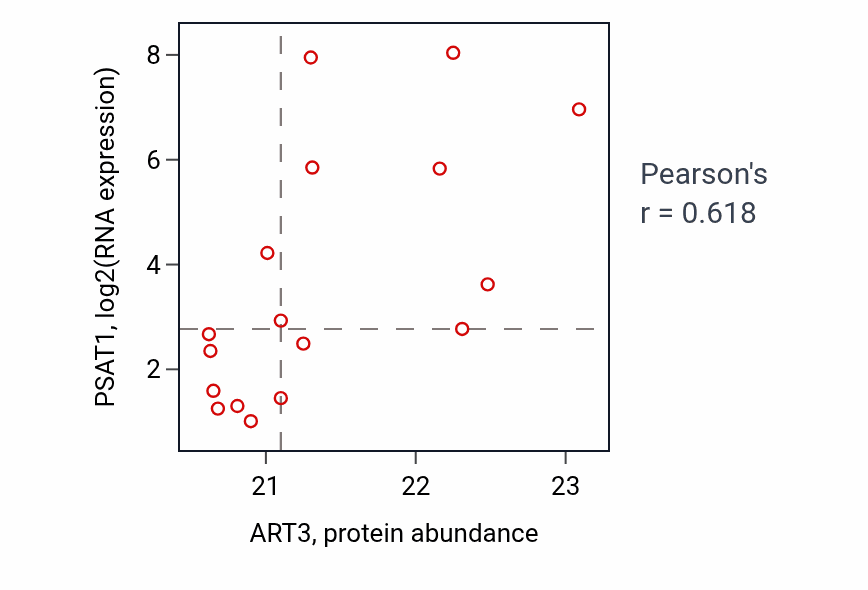 Per-sample scatter of ART3 vs PSAT1 in BRCA (Pearson r = 0.62).