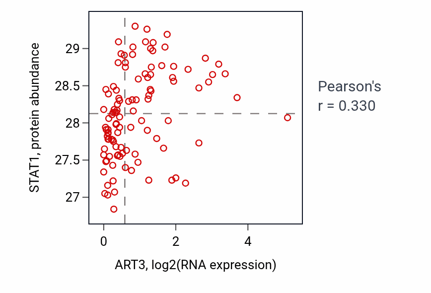 Per-sample scatter of ART3 vs STAT1 in HNSC (Pearson r = 0.33).