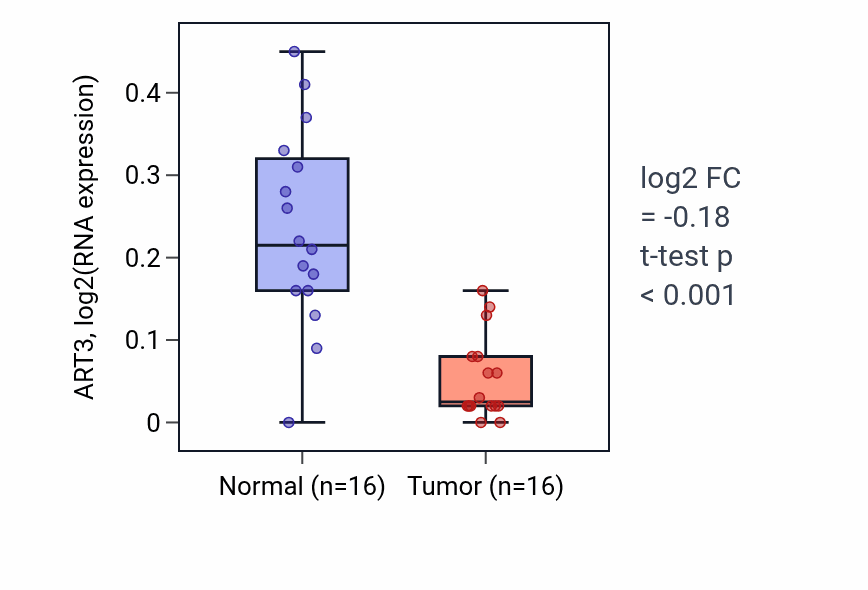 Tumor-vs-normal expression box plot for ART3 in THCA.