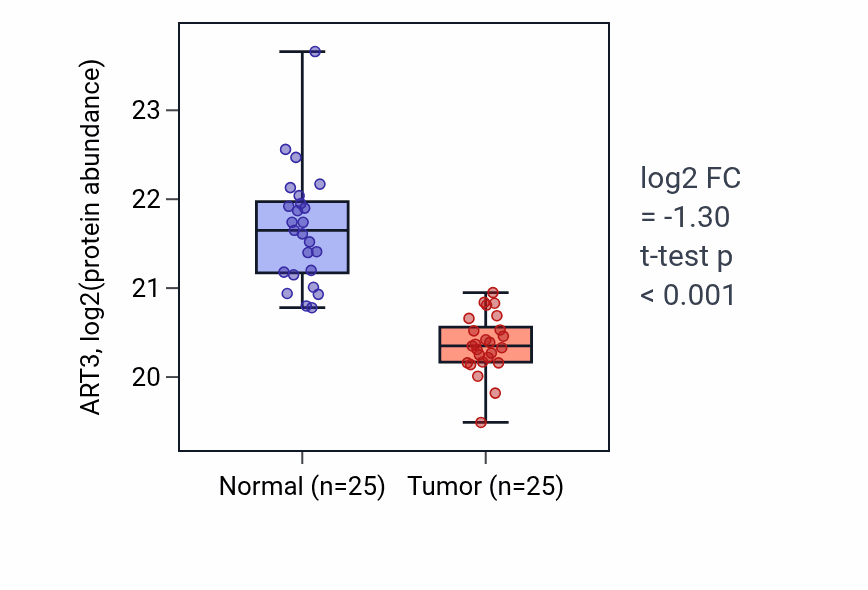 Tumor-vs-normal mass-spec protein box plot for ART3 in CCRCC.