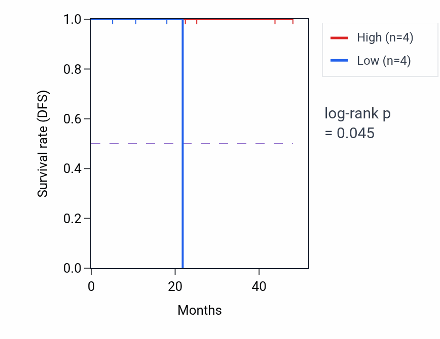 Kaplan&ndash;Meier survival curve for ART3 mass-spec protein-high vs -low samples in LSCC.