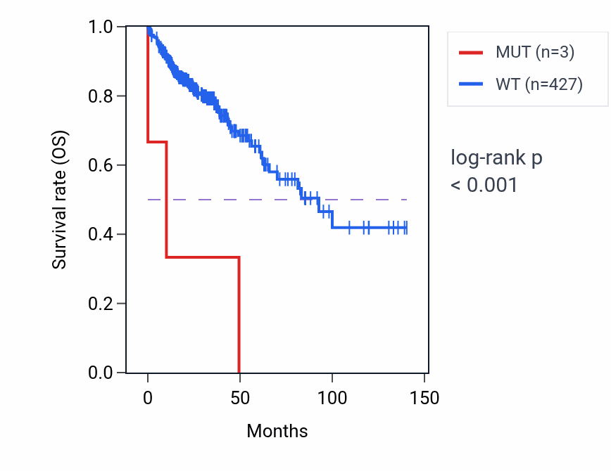 Kaplan&ndash;Meier survival curve for ART3 mutant vs wild-type samples in COAD.