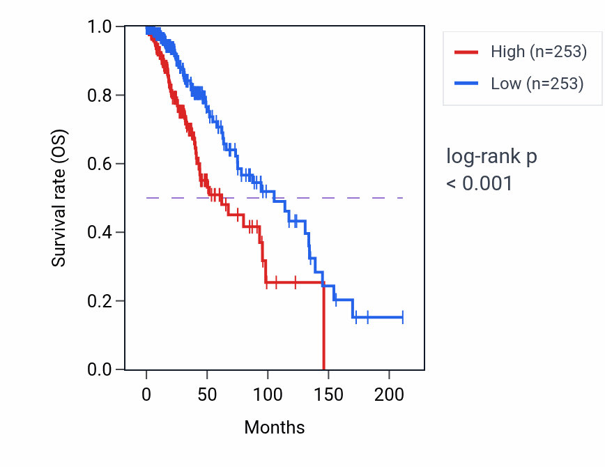 Kaplan&ndash;Meier survival curve for ART3 RNA-high vs -low samples in LGG.