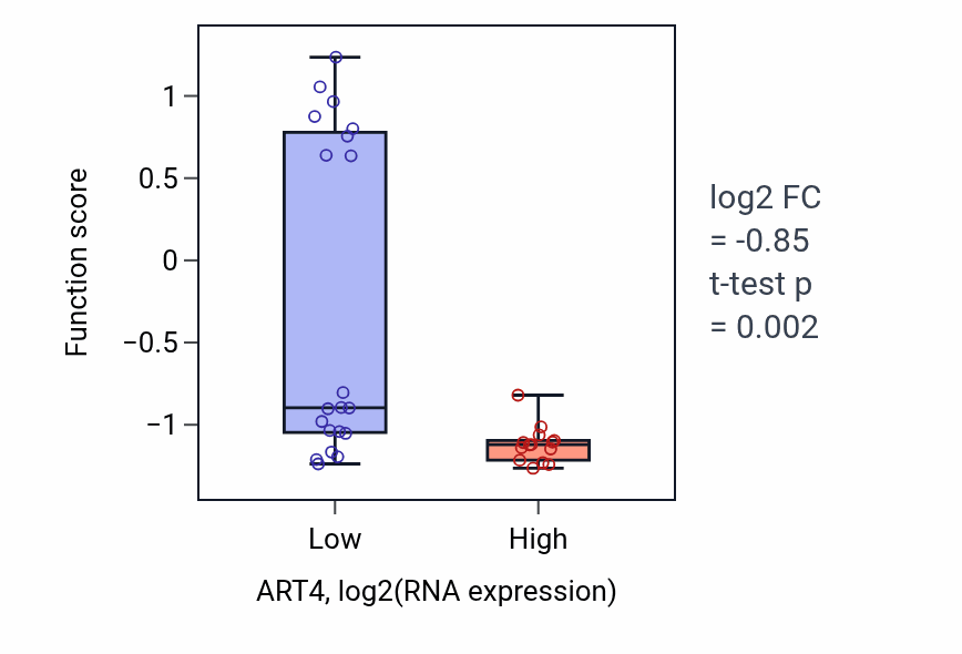 Box plot of Neutrophil mediated cytotoxicity in ART4-low vs ART4-high samples in KIDNEY.