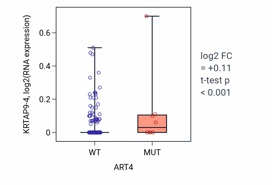 Box plot of KRTAP9-4 in ART4-low vs ART4-high samples in LUSC.