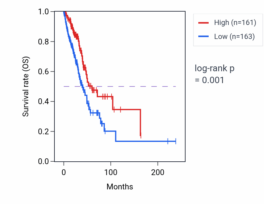 Kaplan&ndash;Meier survival curve for ART4 RNA expression in LUAD: high vs low expression groups.