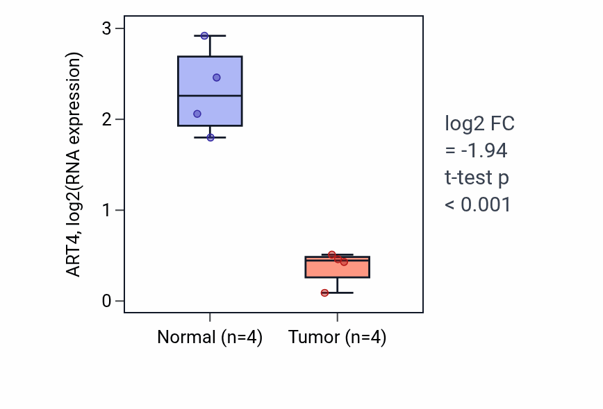 Tumor-vs-normal expression box plot for ART4 in THCA.