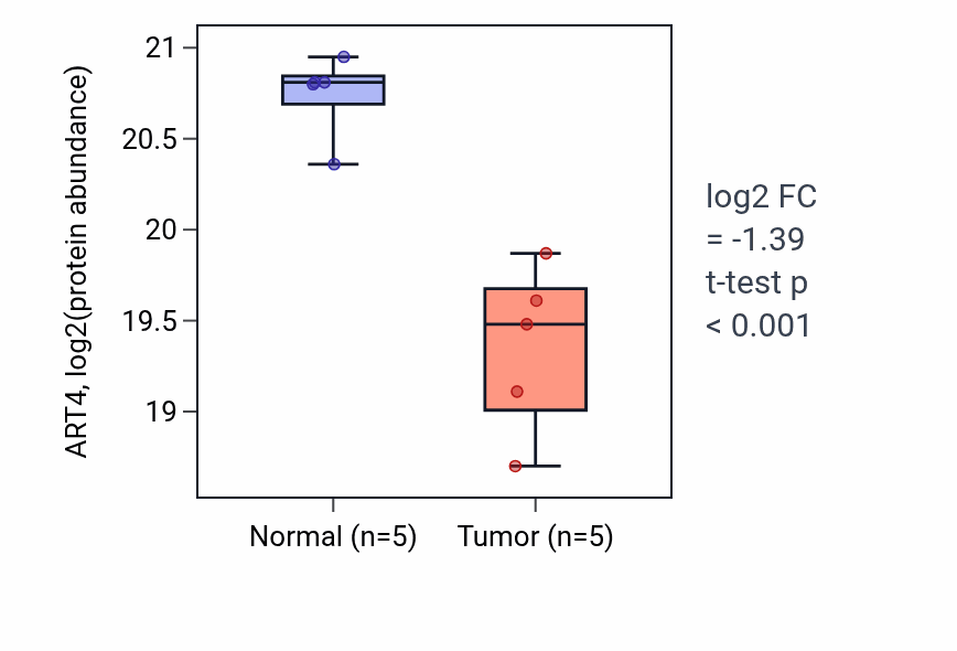 Tumor-vs-normal mass-spec protein box plot for ART4 in LUAD.