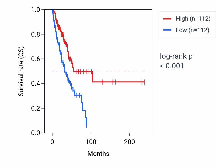 Kaplan&ndash;Meier survival curve for ART5 RNA expression in LUAD: high vs low expression groups.