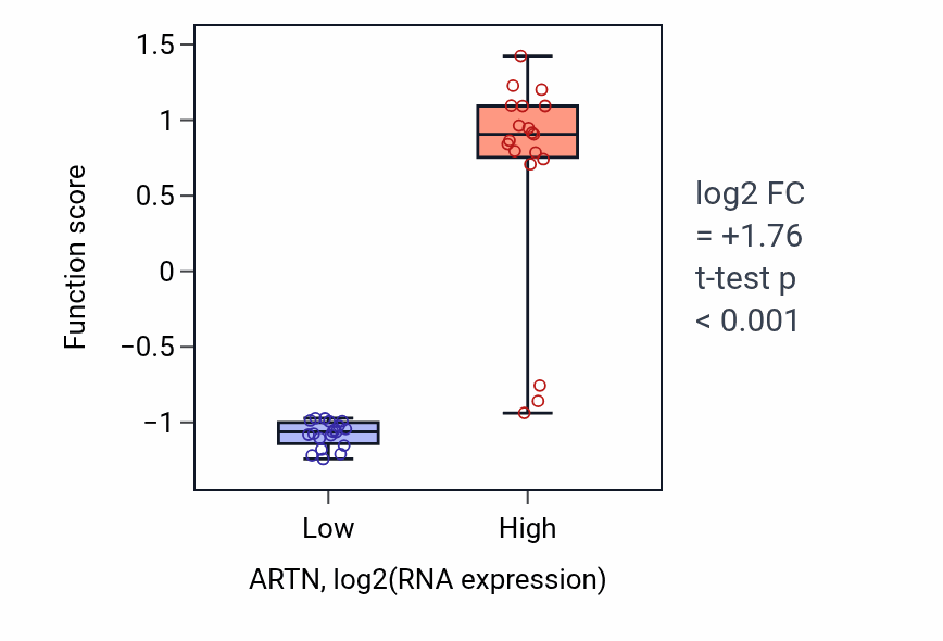 Box plot of Mucosa-associated lymphoid tissue development in ARTN-low vs ARTN-high samples in BONE.