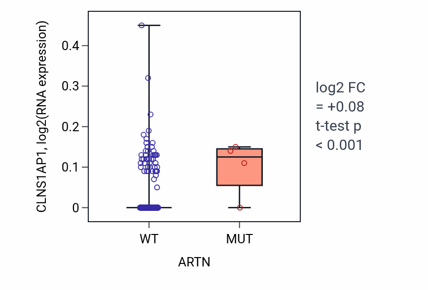 Box plot of CLNS1AP1 in ARTN-low vs ARTN-high samples in BLCA.
