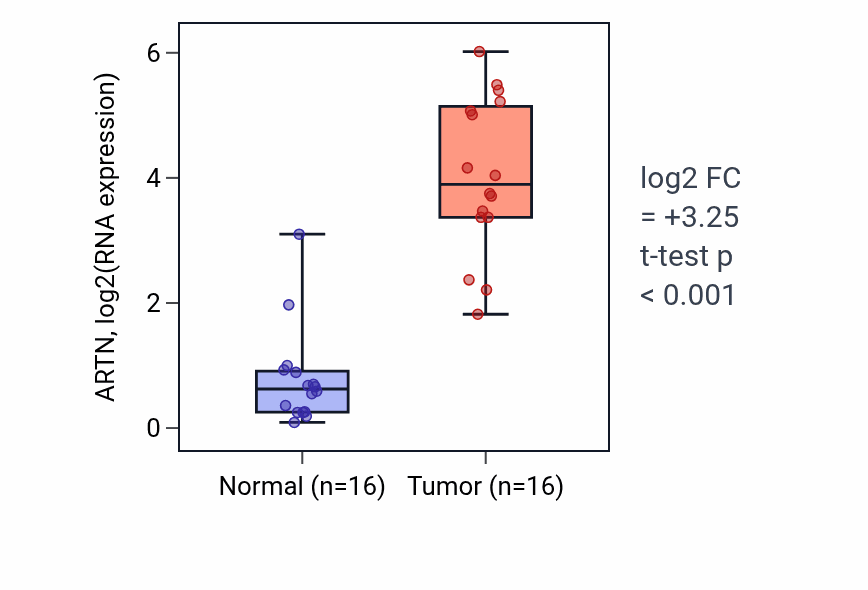 Tumor-vs-normal expression box plot for ARTN in HNSC.