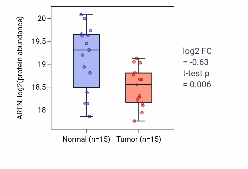 Tumor-vs-normal mass-spec protein box plot for ARTN in PDAC.