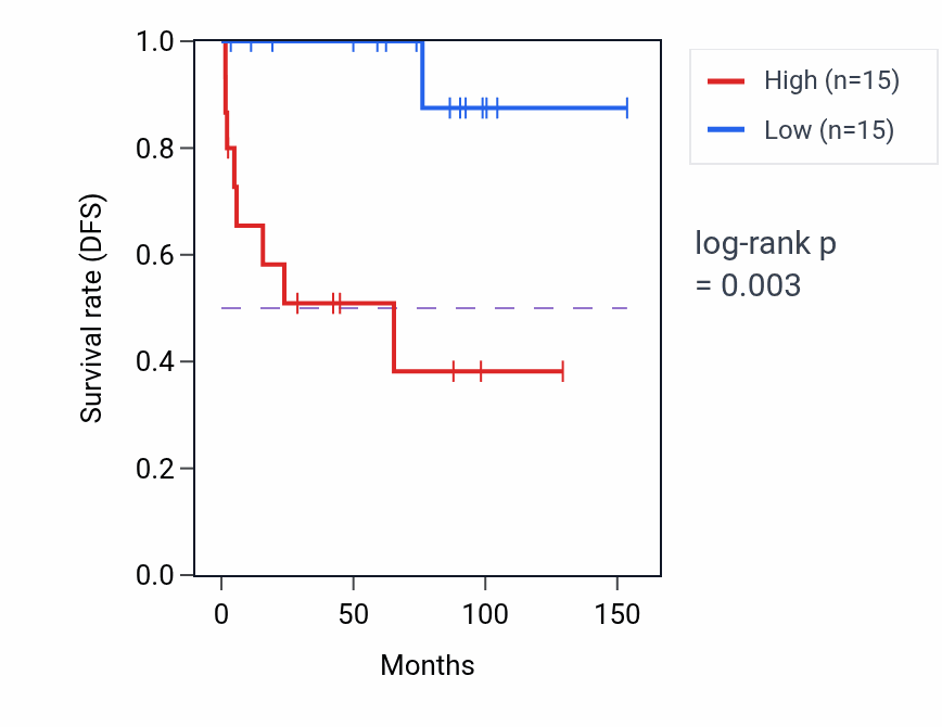 Kaplan&ndash;Meier survival curve for ARV1 RNA expression in KICH: high vs low expression groups.