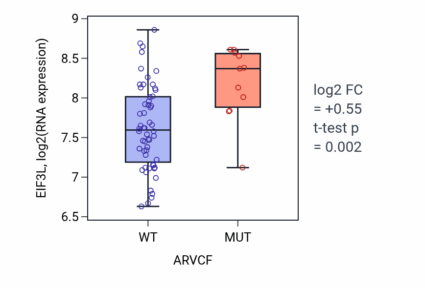 Box plot of EIF3L in ARVCF-low vs ARVCF-high samples in LARGE_INTESTINE.