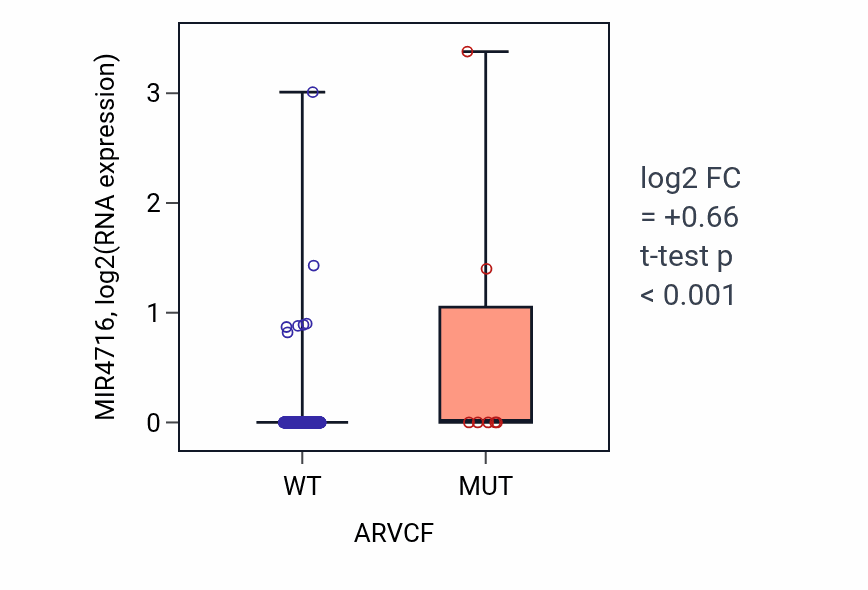 Box plot of MIR4716 in ARVCF-low vs ARVCF-high samples in COAD.