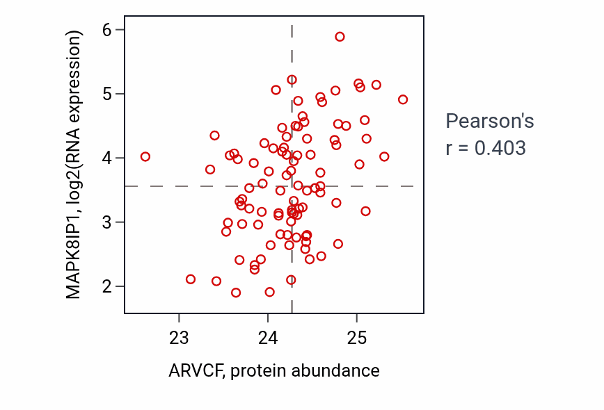 Per-sample scatter of ARVCF vs MAPK8IP1 in UCEC (Pearson r = 0.40).