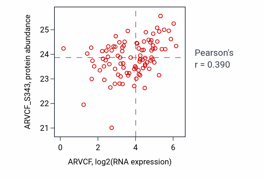 Per-sample scatter of ARVCF vs ARVCF_S343 in UCEC (Pearson r = 0.39).