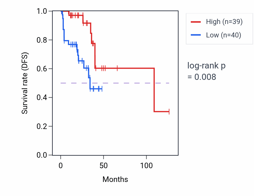 Kaplan&ndash;Meier survival curve for ARVCF RNA expression in READ: high vs low expression groups.