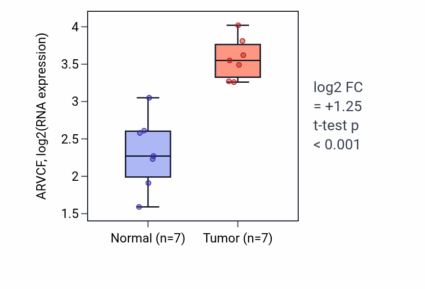 Tumor-vs-normal expression box plot for ARVCF in COAD.