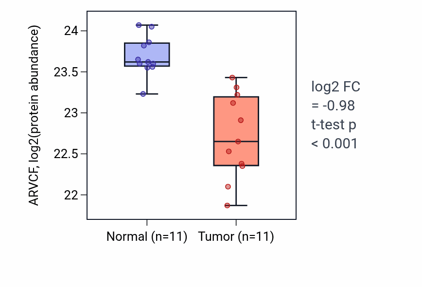 Tumor-vs-normal mass-spec protein box plot for ARVCF in CCRCC.