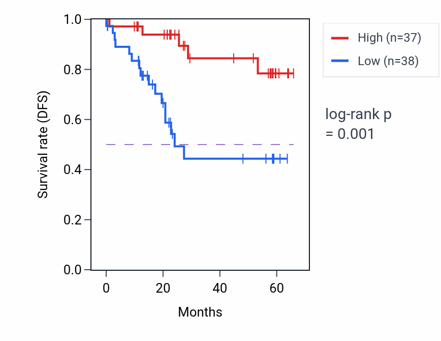 Kaplan&ndash;Meier survival curve for ARVCF mass-spec protein-high vs -low samples in CCRCC.