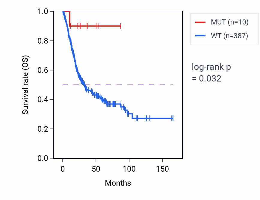 Kaplan&ndash;Meier survival curve for ARVCF mutant vs wild-type samples in BLCA.