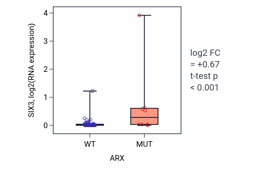 Box plot of SIX3 in ARX-low vs ARX-high samples in LARGE_INTESTINE.