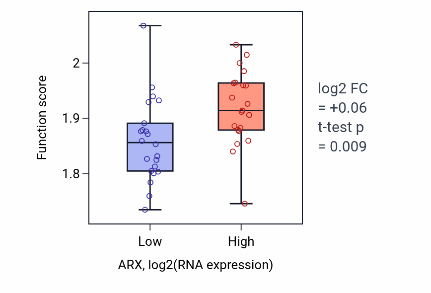 Box plot of Oxidative phosphorylation in ARX-low vs ARX-high samples in UPPER_AERODIGESTIVE_TRACT.