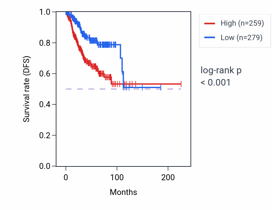 Kaplan&ndash;Meier survival curve for ARX RNA expression in UCEC: high vs low expression groups.