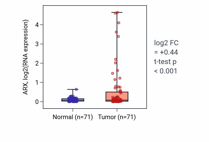 Tumor-vs-normal expression box plot for ARX in KIRC.
