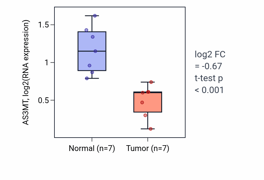 Tumor-vs-normal expression box plot for AS3MT in THCA.