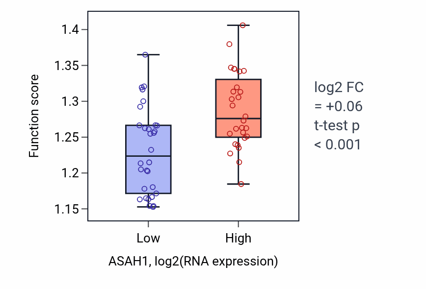 Box plot of Endosome transport via multivesicular body sorting pathway in ASAH1-low vs ASAH1-high samples in OVARY.